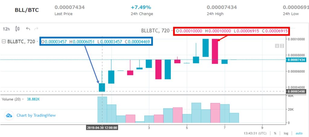 ベルコインチャート価格分析 2019 04 30 05 07 上場1週目 仮想通貨 ベルコインニュース 副業 Espo エスポ